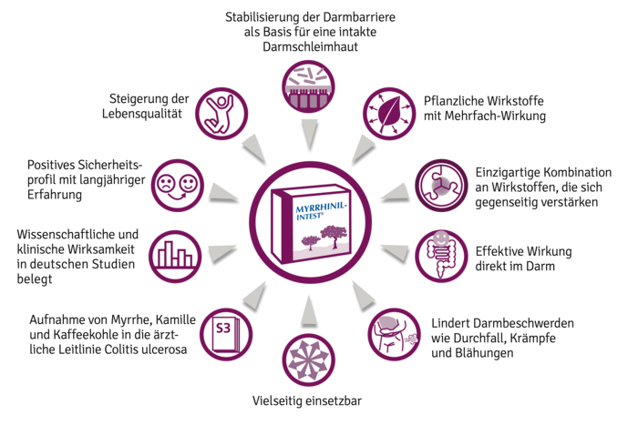 Hier sieht man die Vorteile des Arzneimittels MYRRHINIL-INTEST auf einen Blick. Z.B. die Stabilisierung der Darmbarriere, belegte Wirksamkeit in Studien und die Linderung von Durchfällen, Krämpfen und Blähungen.